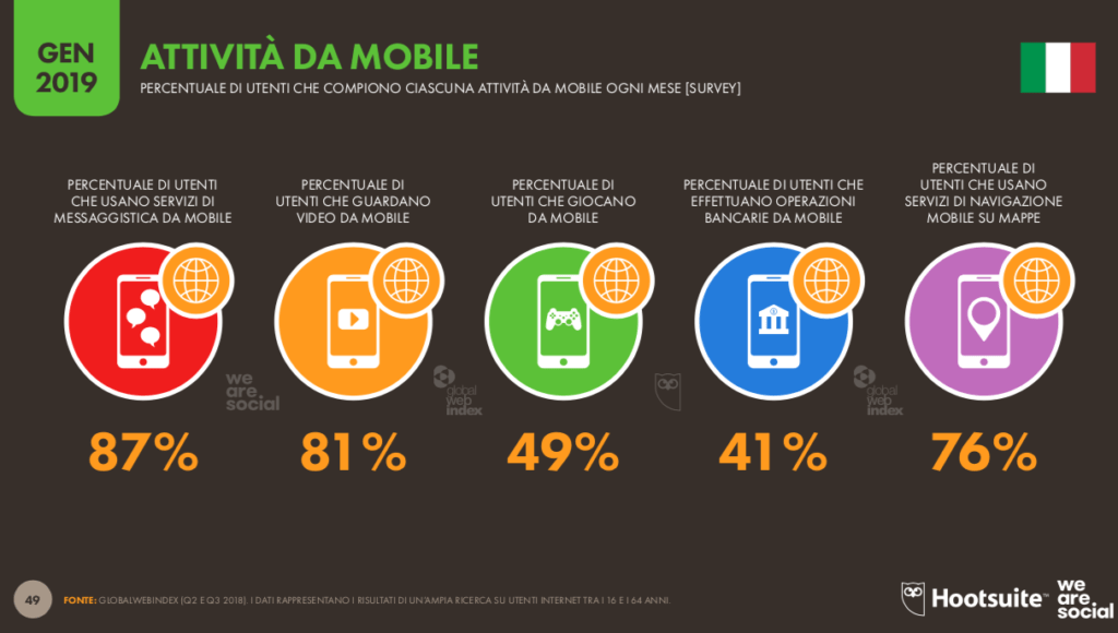 L’uso del mobile in Italia (FONTE: We Are Social, Digital Report Italia 2019)