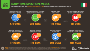 Dati sul digital in Italia: daily time spent on media