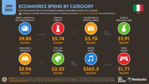 Dati sul digital in Italia (FONTE: We Are Social, Digital Report Italia 2021)