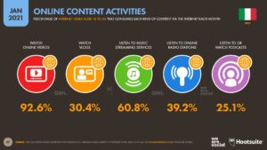 Dati sul digital in Italia