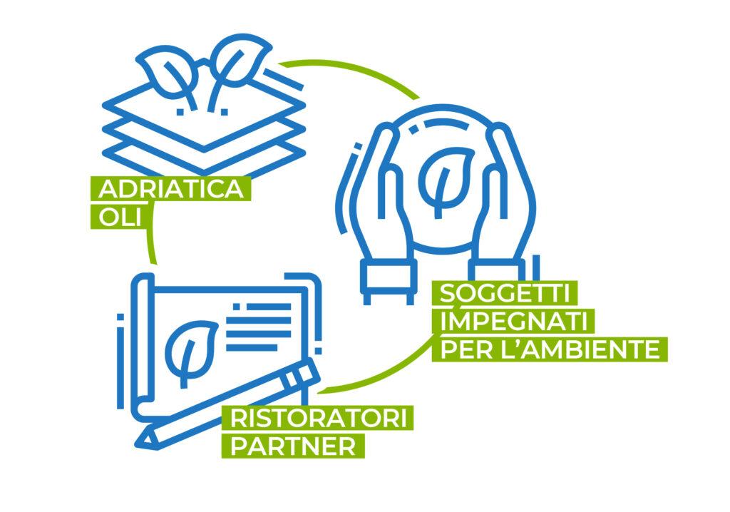 l'ecosistema di Amicambiente
