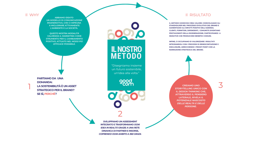 Il metodo goodcom Il metodo goodcom
