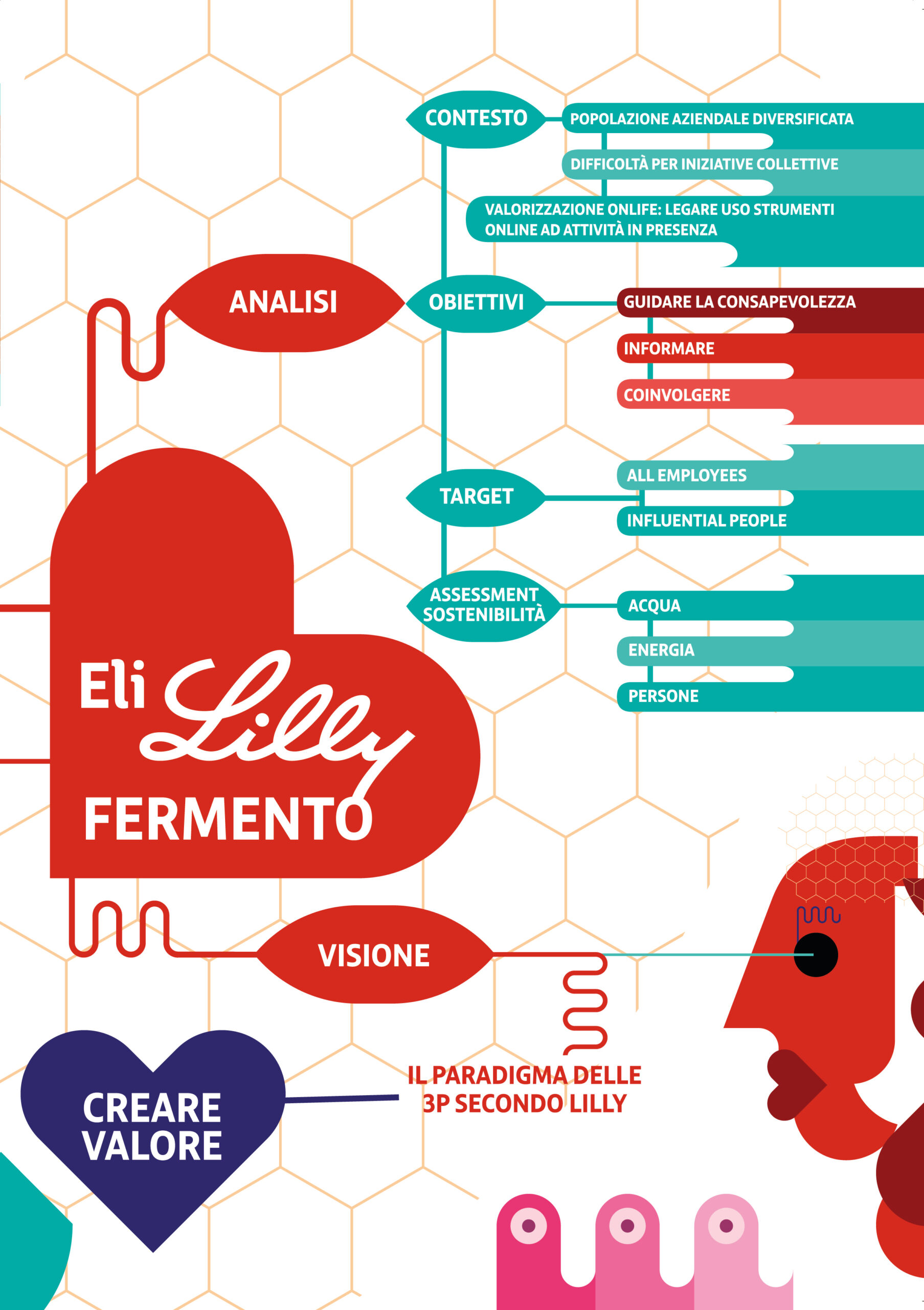 Lo schema strategico del progetto Fermento