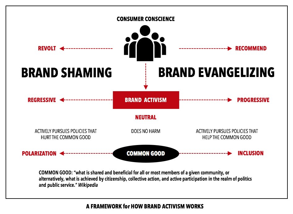 BRAND ACTIVISM